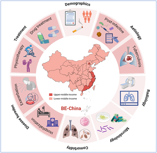 我国学者与海外合作者在中国支气管扩张症研究方面取得进展